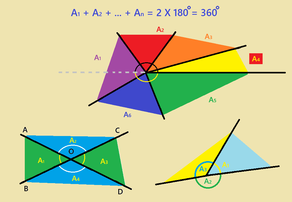 Unghiuri in jurul unui punct